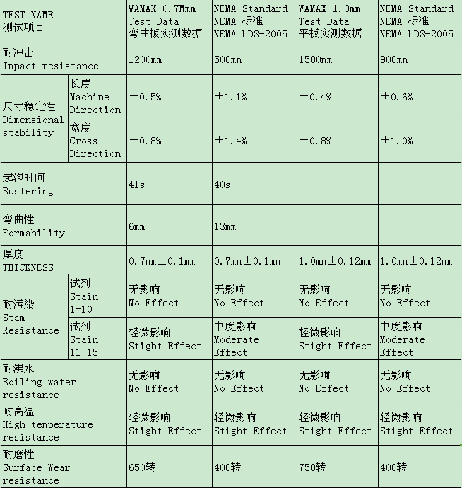 草莓色视频防火板技术参数检测结果